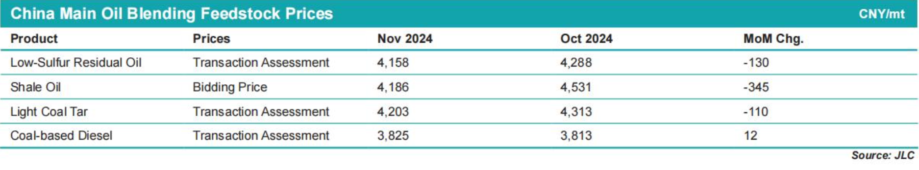 JLC China Bunker Fuel Market Monthly Report (November 2024)
